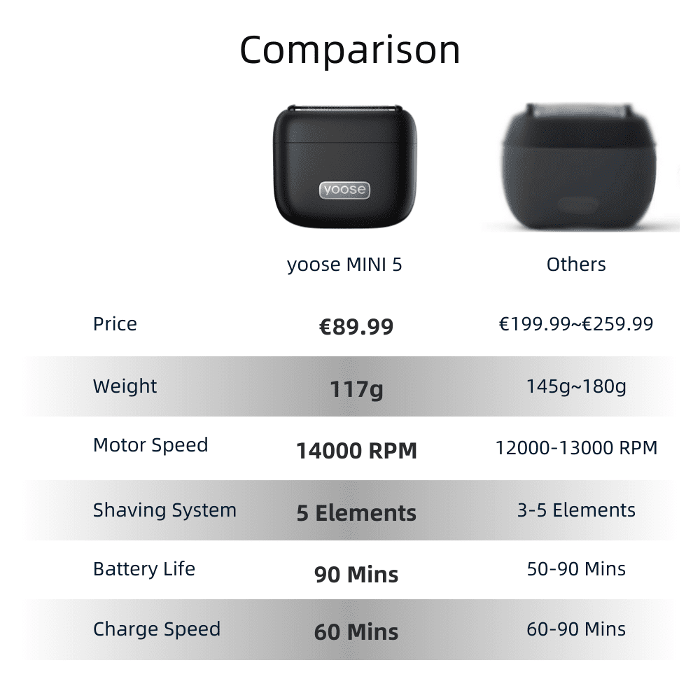 yoose Portable Alloy Electric Shaver/Electric Razor MINI 5 - yoose EU